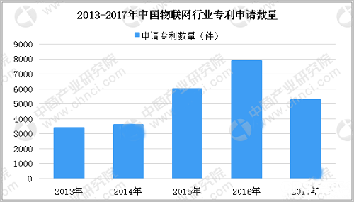 智能城市建設推動物聯(lián)網技術完善